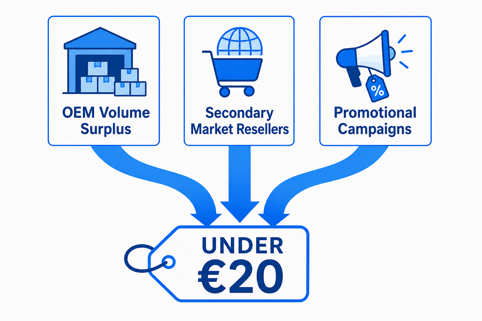 Windows 11 Pro license deal: Three blue boxes showing OEM Volume Surplus, Secondary Market Resellers, and Promotional Campaigns with arrows pointing down to a price tag labeled Under 20.