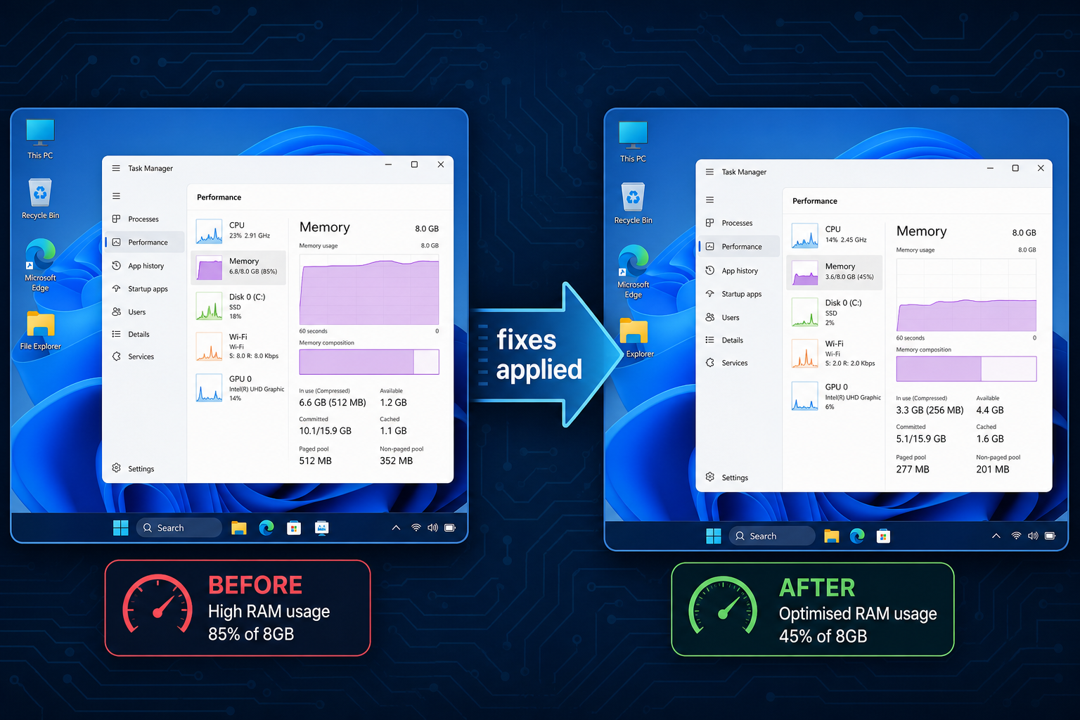 A split-screen digital illustration showing a Windows 11 8GB RAM desktop on the left side with a Task Manager open displaying high RAM usage at around 85 percent on an 8GB system, and on the right a clean optimised desktop with RAM usage at 45 percent, connected by a central arrow labelled 'fixes applied', set against a dark blue background with subtle circuit-board texture, flat modern tech style, no dates visible