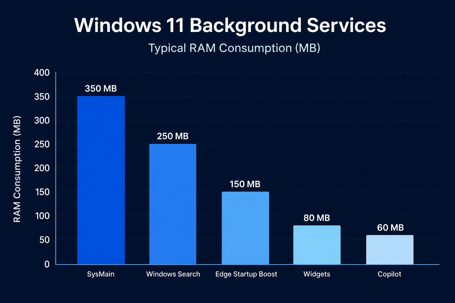 Flat infographic showing a vertical bar chart of Windows 11 background services and their typical RAM consumption in megabytes - SysMain, Windows Search, Edge Startup Boost, Widgets, and Copilot - each bar a different shade of blue on a dark navy background, modern minimal tech style, no calendar dates or years shown, labels in clean sans-serif font