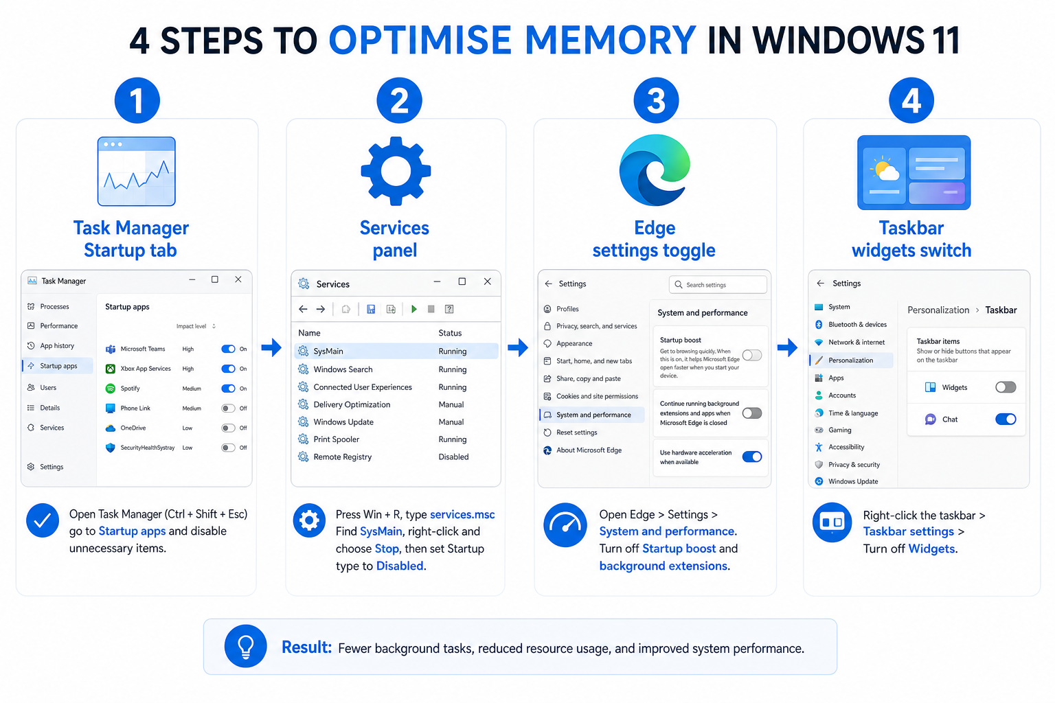 Step-by-step illustrated guide showing numbered icons for Windows 11 memory optimisation steps - Task Manager startup tab, Services panel, Edge settings toggle, and Taskbar widgets switch - arranged in a clean four-step horizontal flow on a white background with blue accent colours, flat design, no years or timestamps visible
