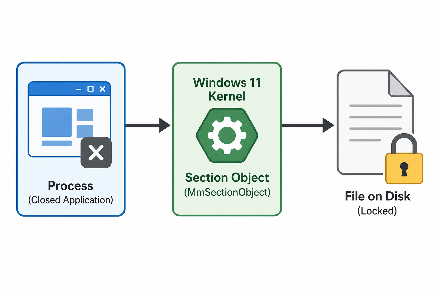 Diagram of Windows 11 file in use kernel section object holding a file lock