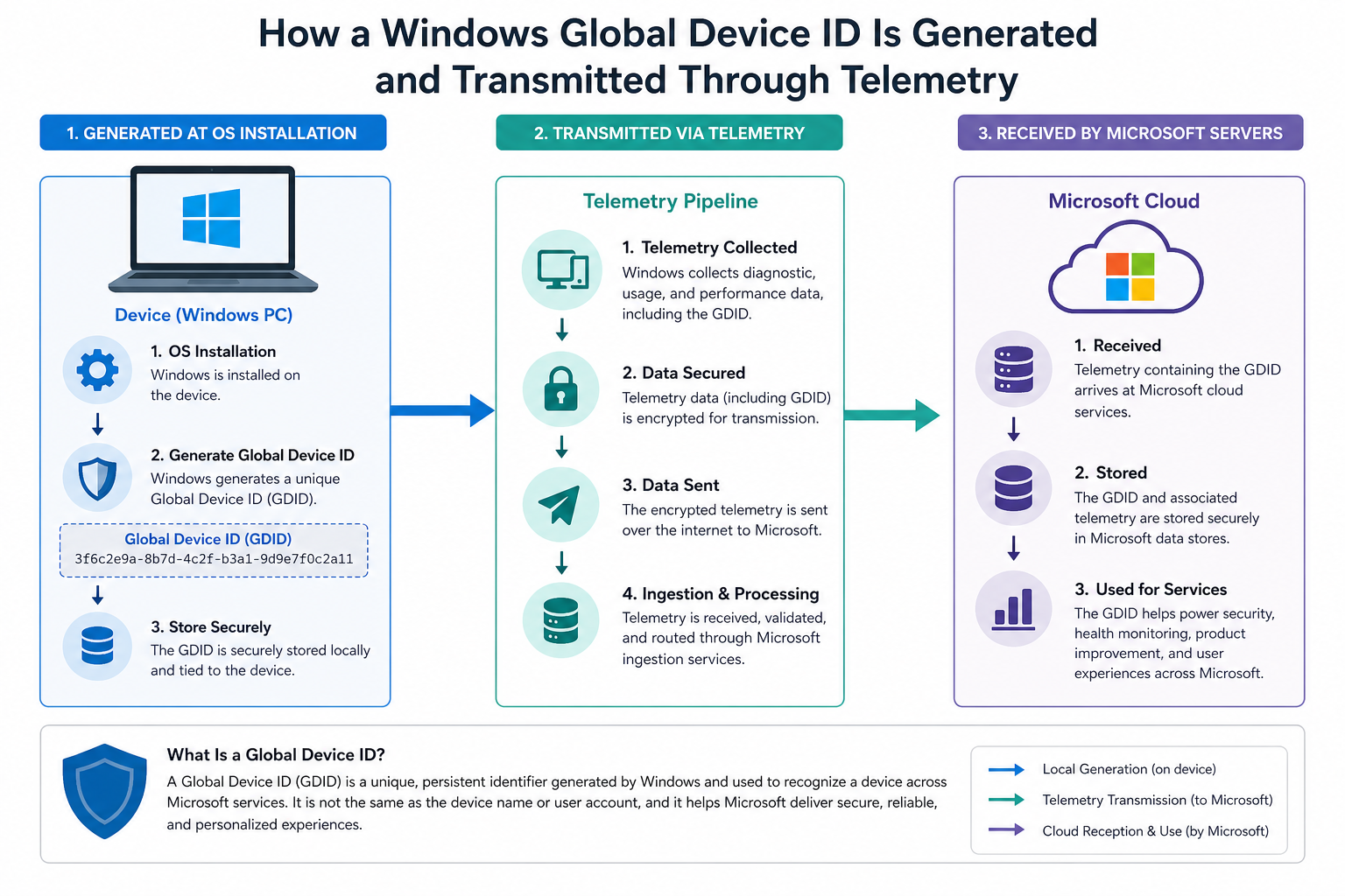 Diagram explaining Windows GDID device tracking telemetry pipeline to Microsoft