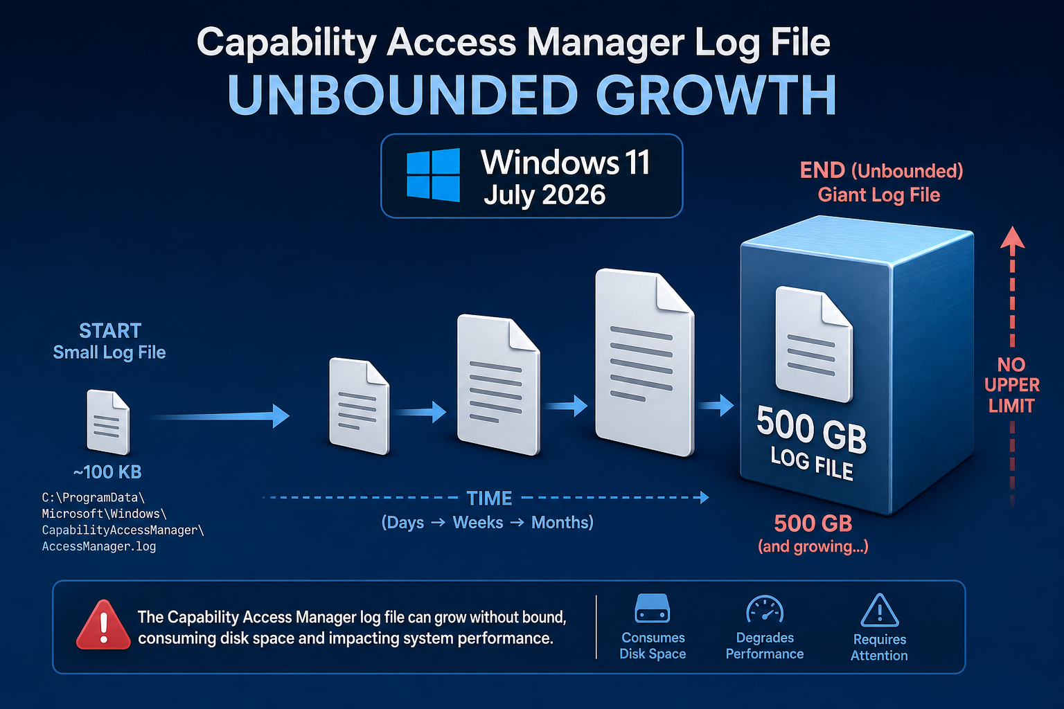 Windows 11 storage bug Capability Access Manager log file growing to 500GB