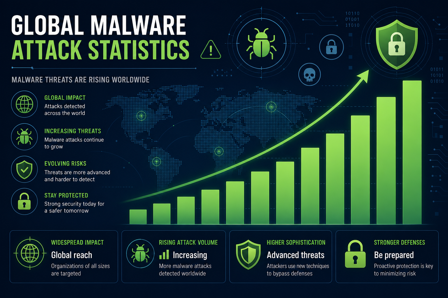 Infographic showing rising global malware threats requiring reliable virus removal tools