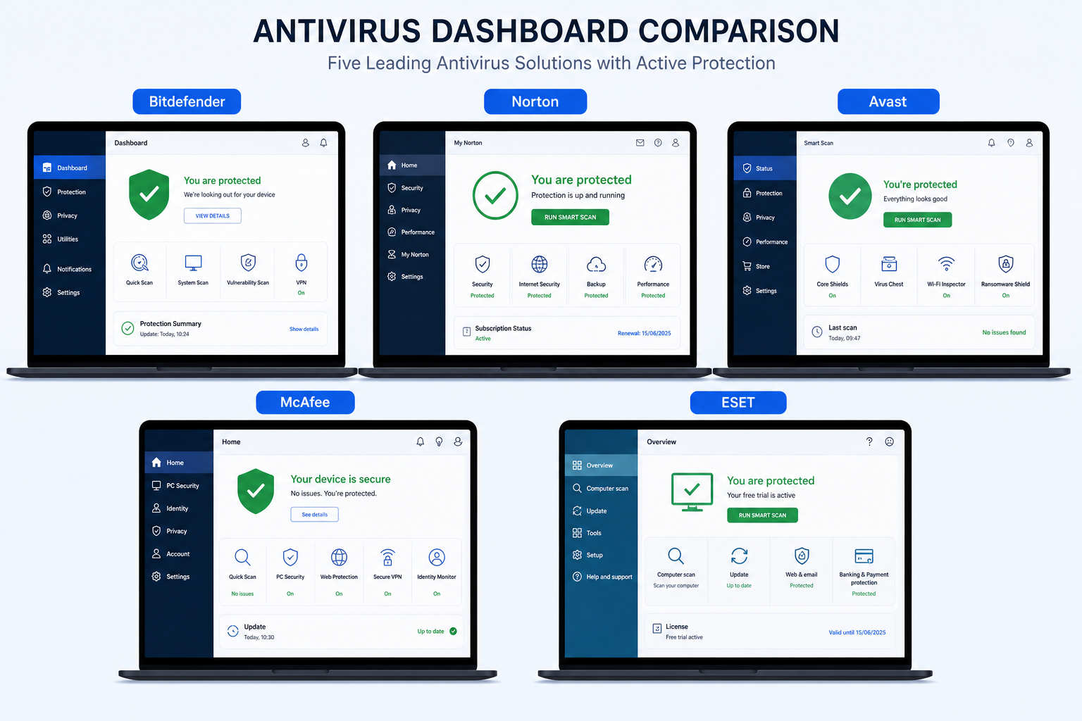 Comparison of top malware removal software dashboards on Windows laptops