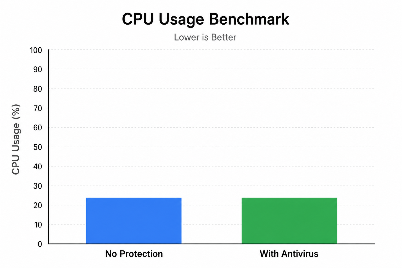 Performance chart showing antivirus software minimal CPU impact on Windows PC