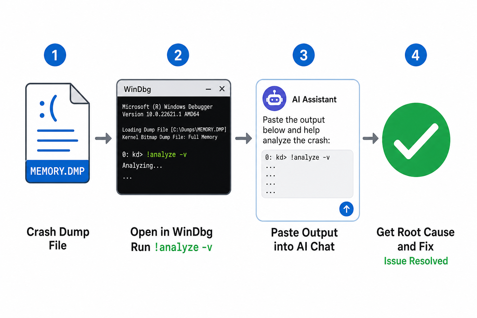 Four-step Windows crash AI diagnostics workflow diagram with icons