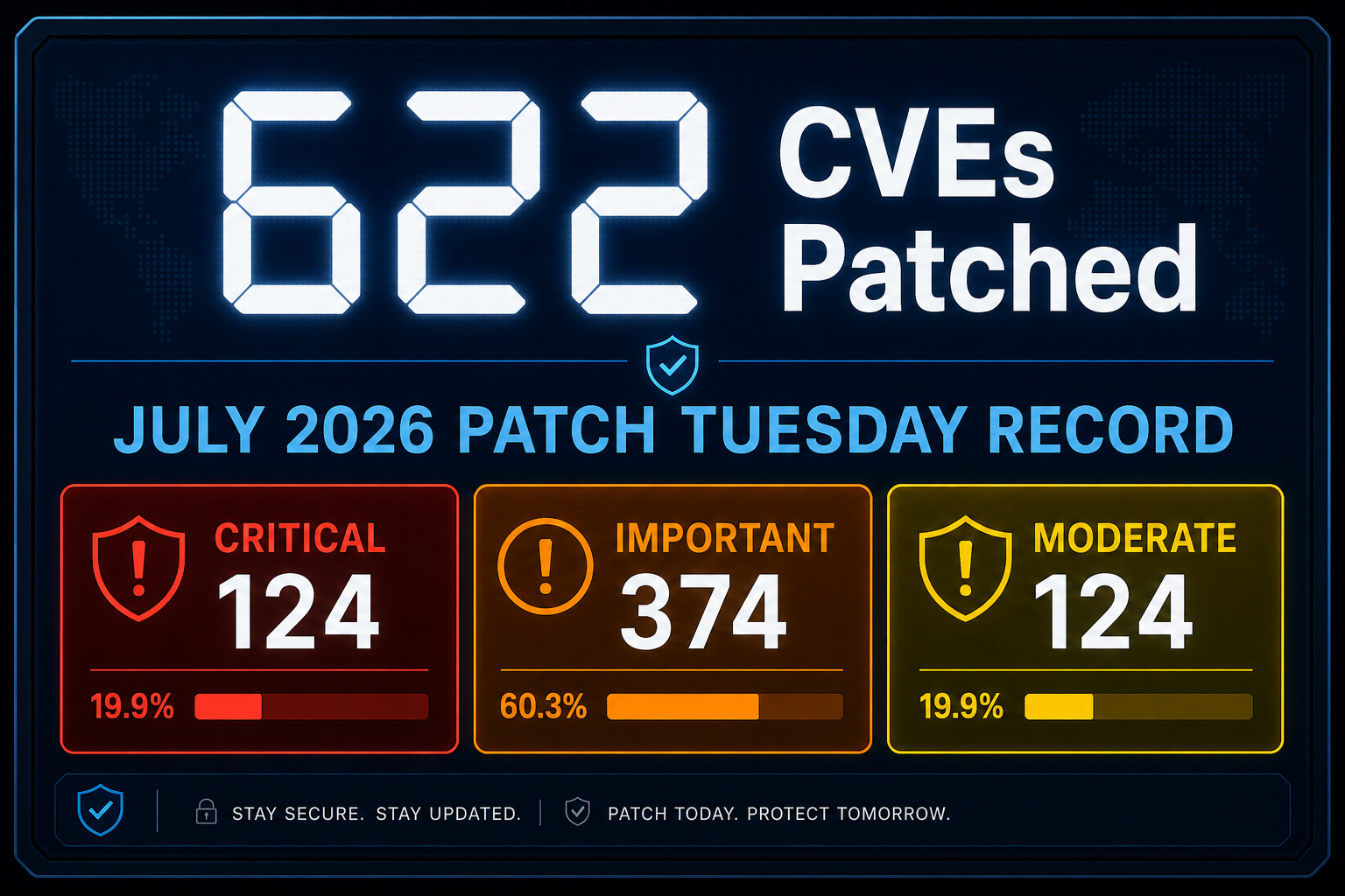 Infographic showing 622 CVEs patched in July 2026 Patch Tuesday record