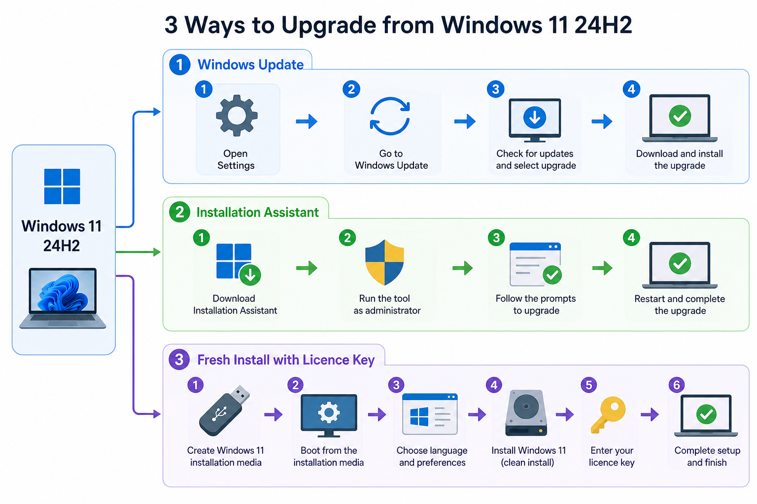Three upgrade from 24H2 options illustrated as a step-by-step infographic