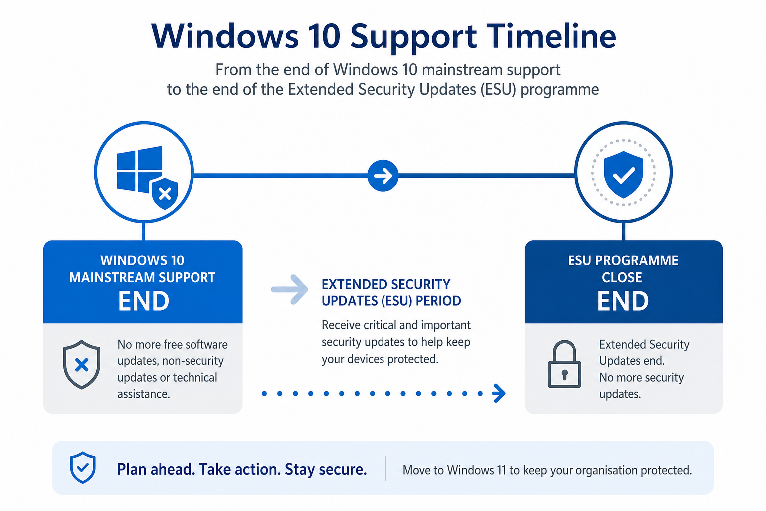 Timeline showing Windows 10 extended support ESU programme ending October 2027
