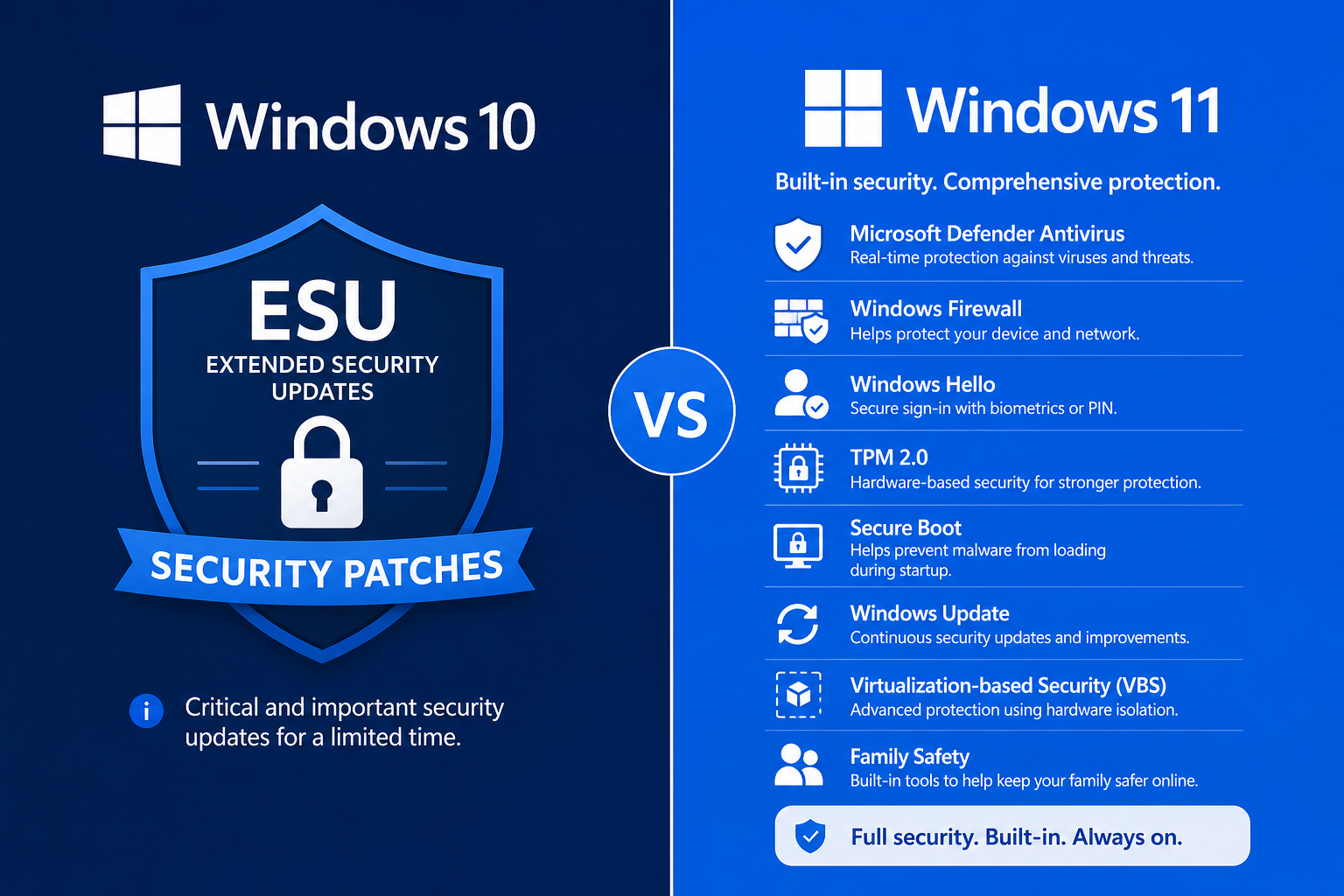 Windows 10 ESU versus Windows 11 full support security features comparison graphic