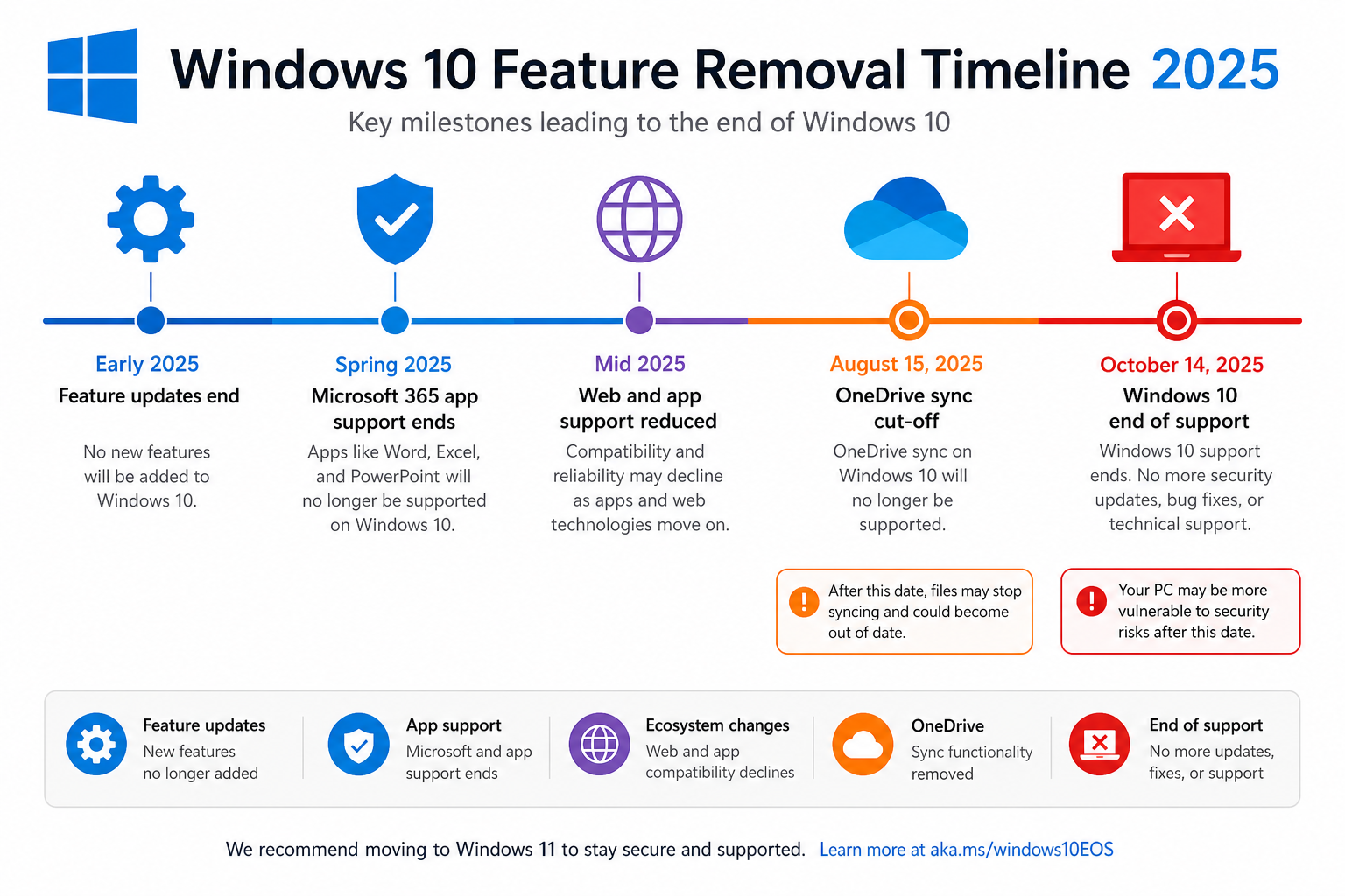 Microsoft Windows 10 OneDrive support ending timeline milestones in 2025