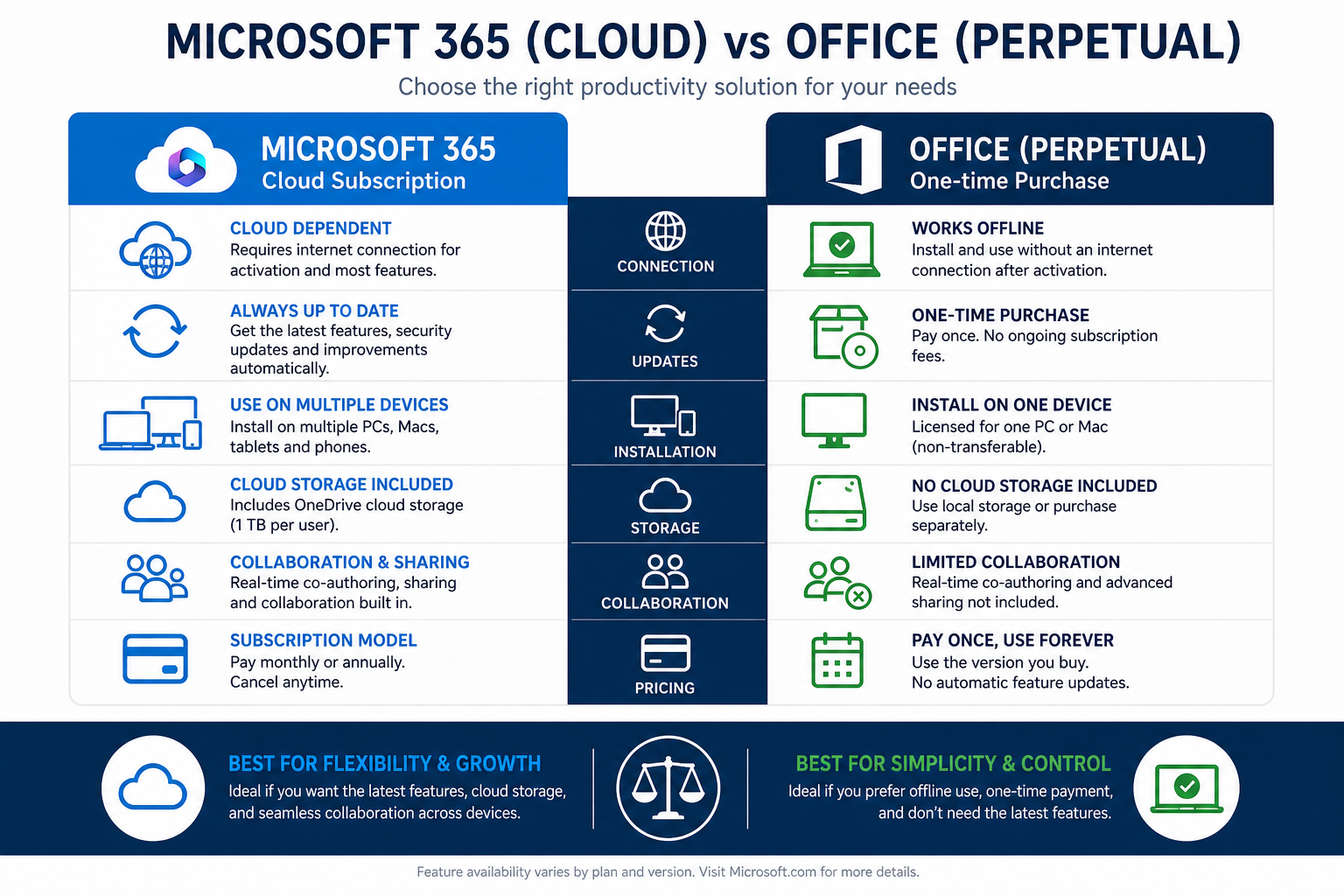 Cloud service disruption resilience comparison of M365 subscription versus local Office install