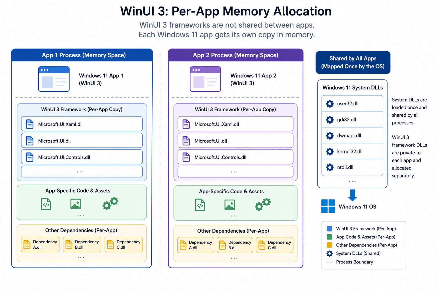 Diagram showing WinUI 3 RAM allocation causing Windows 11 high RAM usage