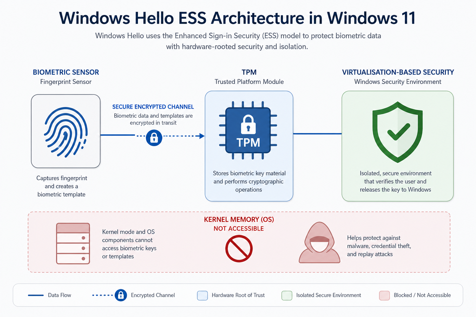 Windows Hello Enhanced Sign-in Security ESS architecture diagram for Windows 11
