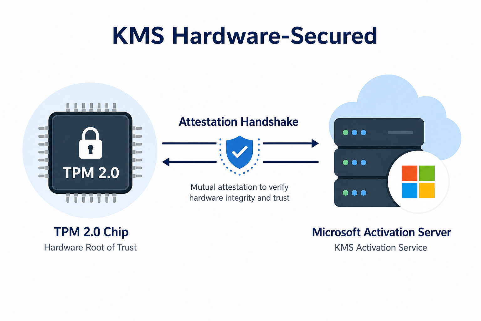 TPM 2.0 chip performing Windows activation attestation against Microsoft server