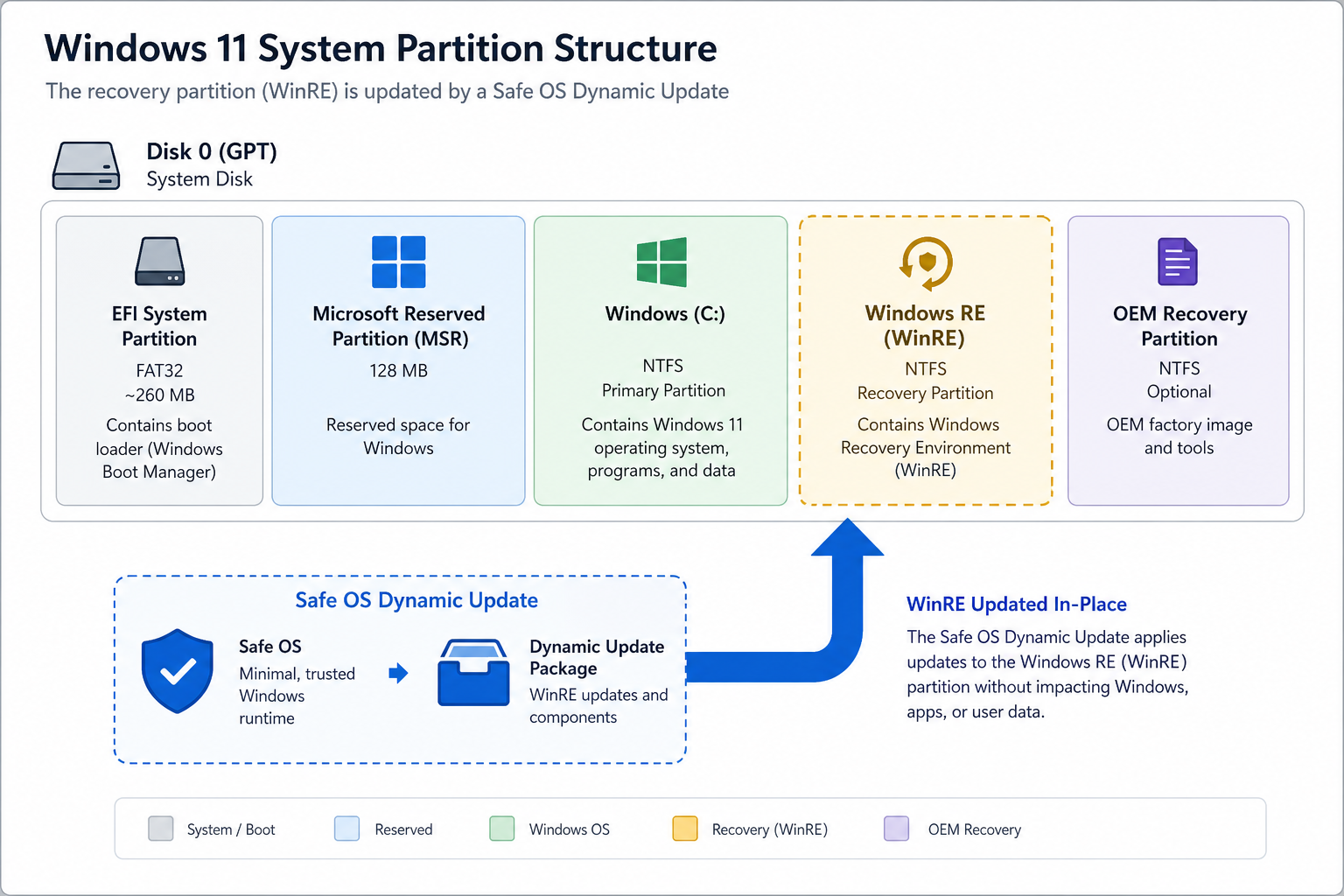 Windows 11 WinRE recovery partition diagram showing Safe OS Dynamic Update flow