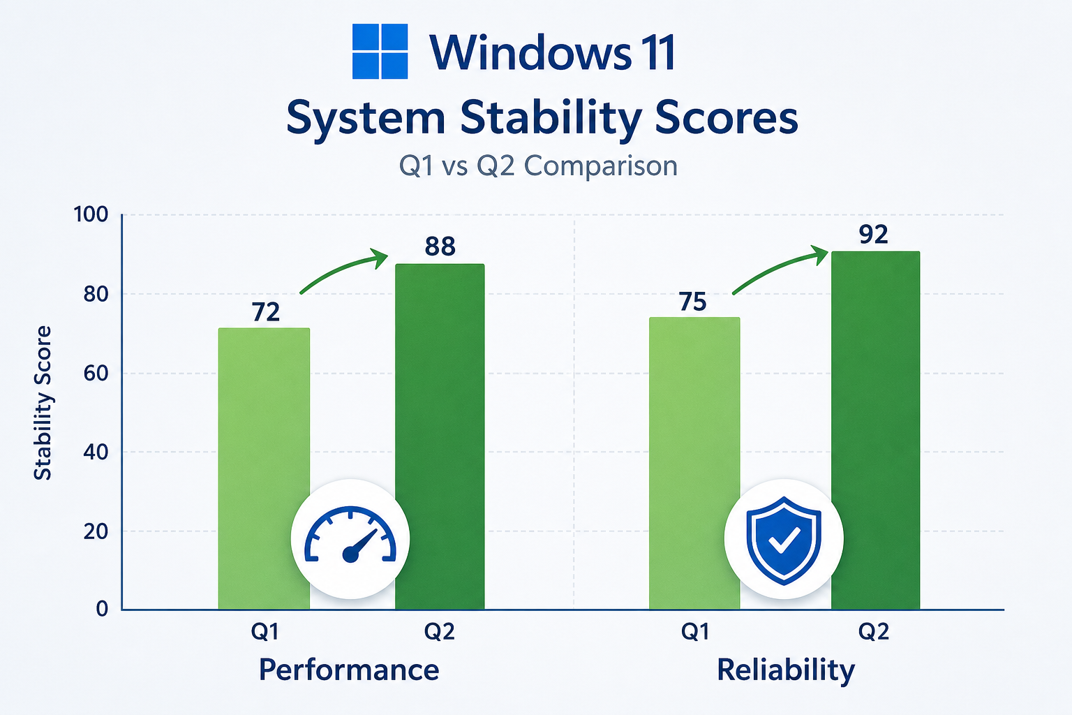 Chart showing Windows 11 fixes and reliability metrics improving over time