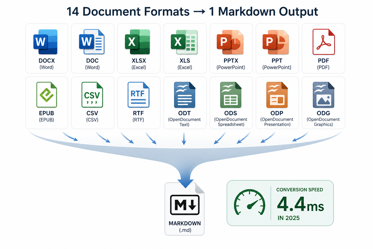 Infographic of office document conversion to Markdown showing 14 supported formats