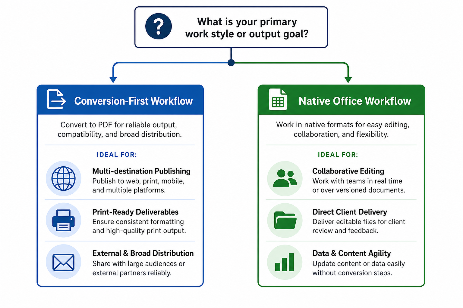 Flowchart comparing conversion-first workflow versus native Office document workflow
