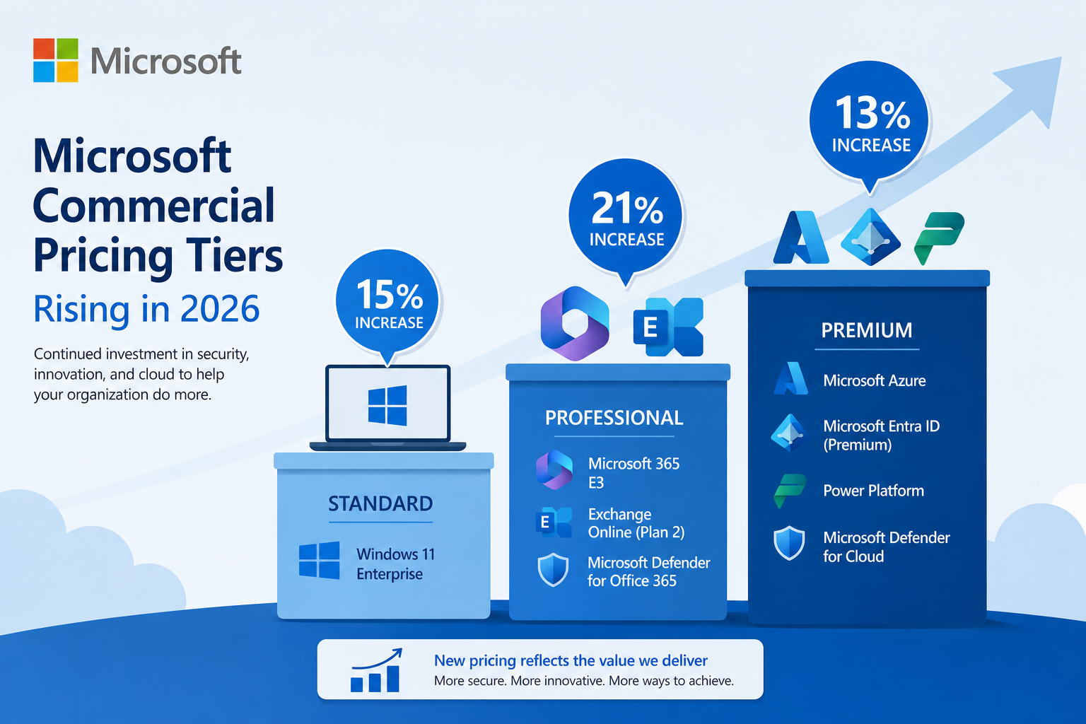 Microsoft Windows 11 licence cost tiers rising across commercial products in 2026