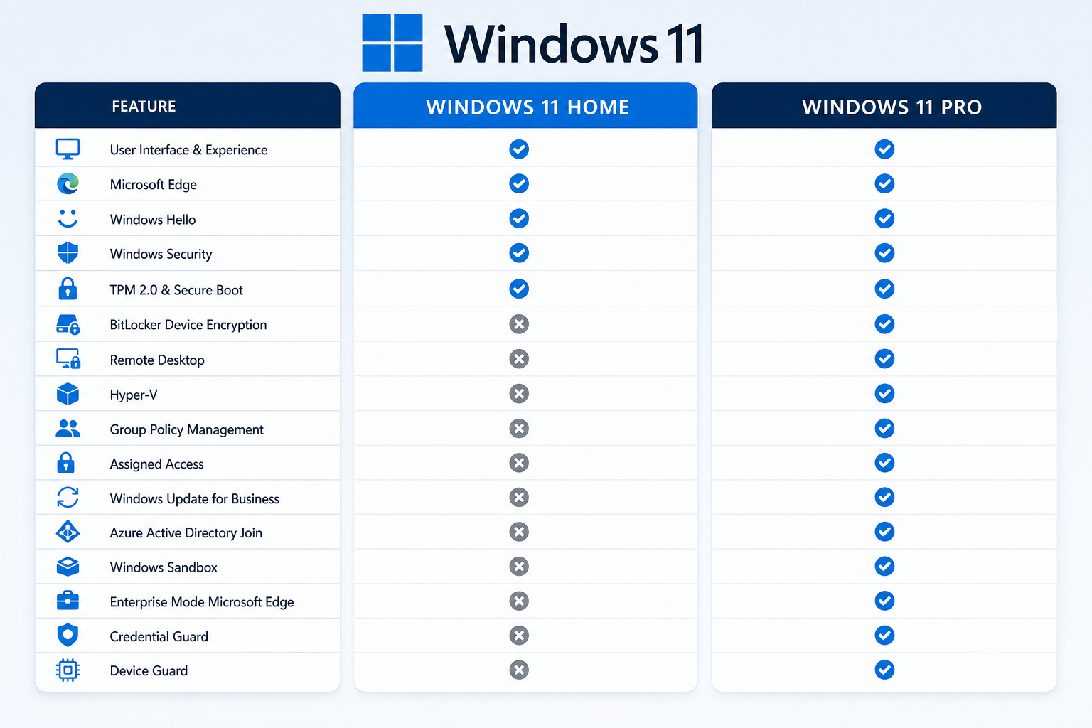 Windows 11 Home versus Pro feature comparison showing key differences for buyers