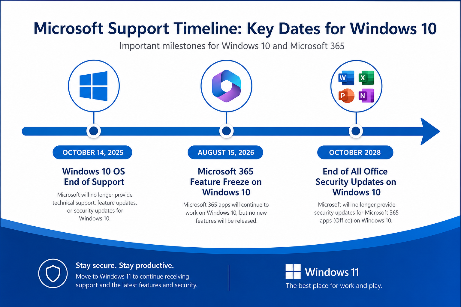 Timeline of Office features Windows 10 support cutoff dates from 2025 to 2028