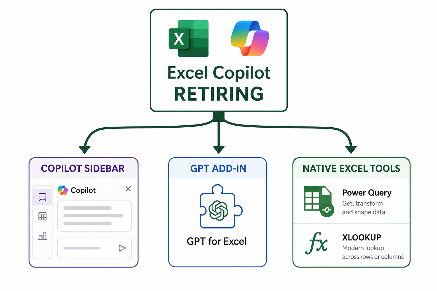 Excel Copilot alternative options diagram showing sidebar GPT and native tools