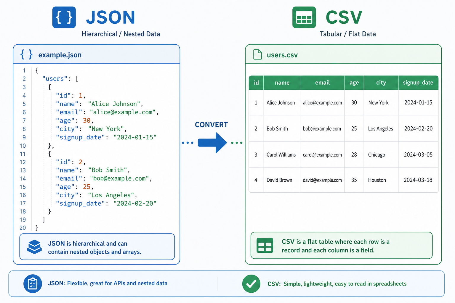 JSON to CSV conversion diagram showing data format transformation for Excel