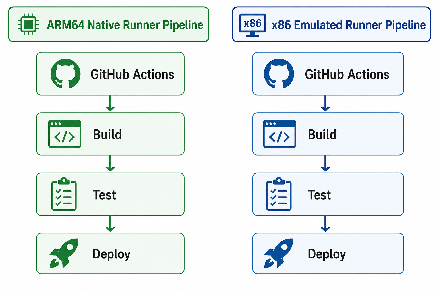 ARM64 native pipeline compared to x86 emulated runner for Windows development