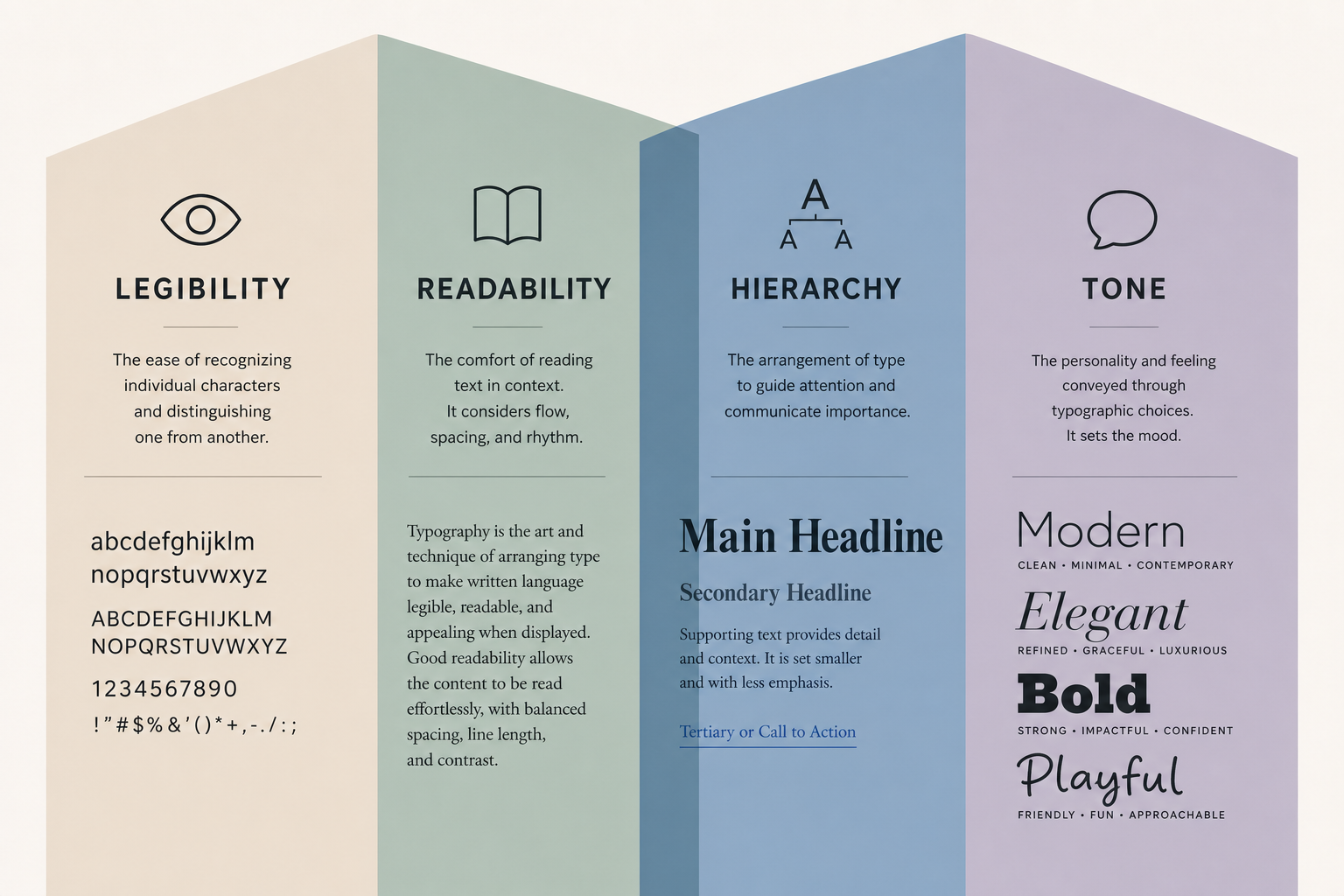 Infographic showing four pillars of typography in design for UX