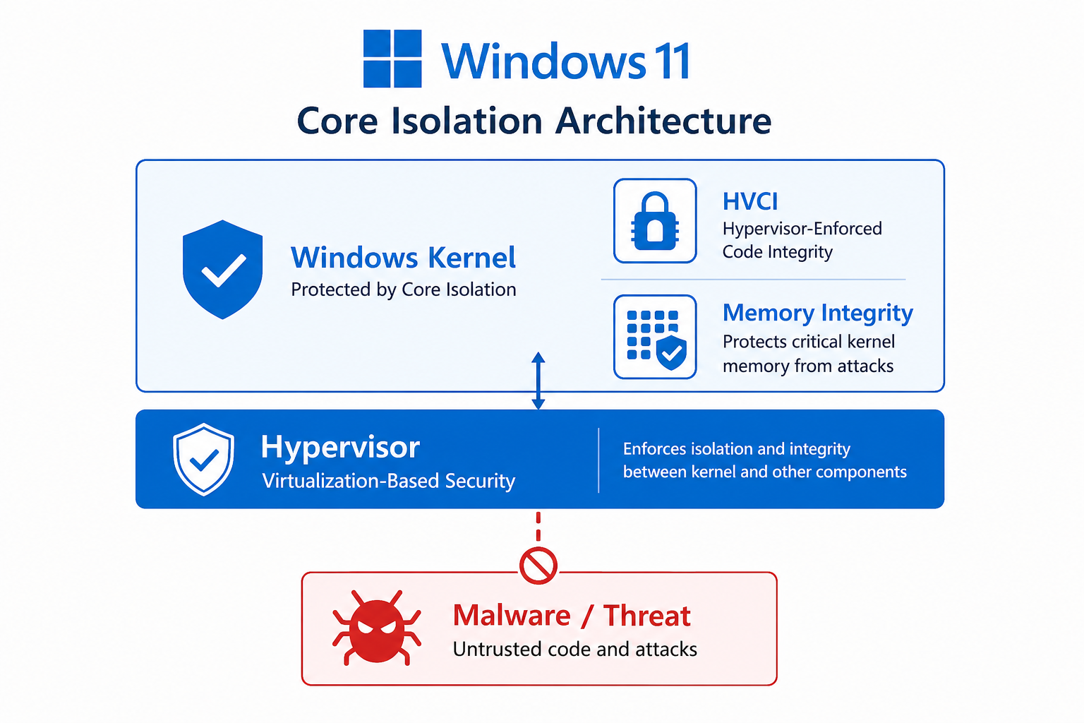 Flat-style diagram showing the Windows 11 core isolation architecture: a hypervisor layer protecting the Windows kernel from a malware threat icon below, with HVCI and memory integrity labels, clean blue and white colours, no dates or years shown.