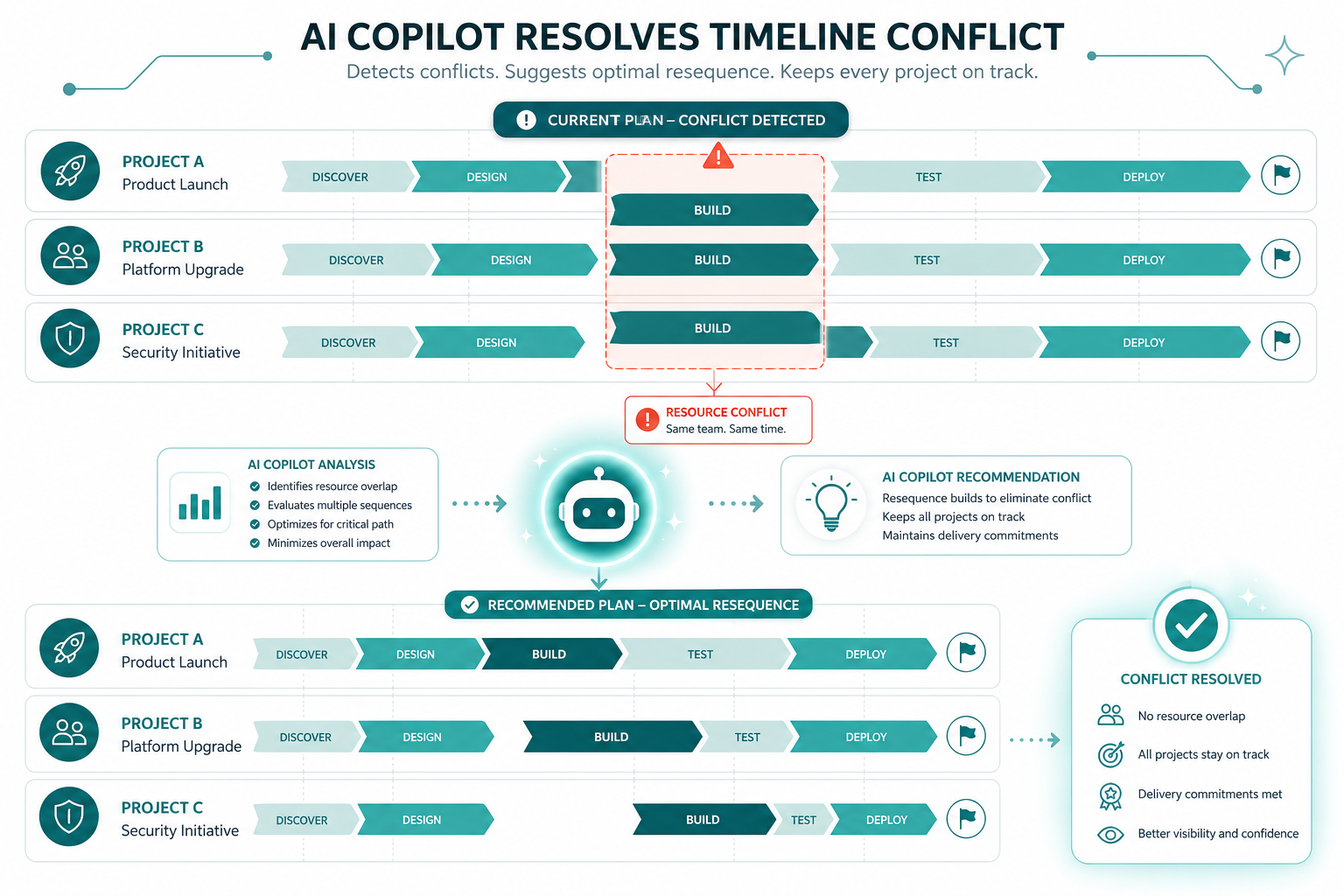 Intelligent scheduling copilot resolving timeline conflicts across three overlapping projects