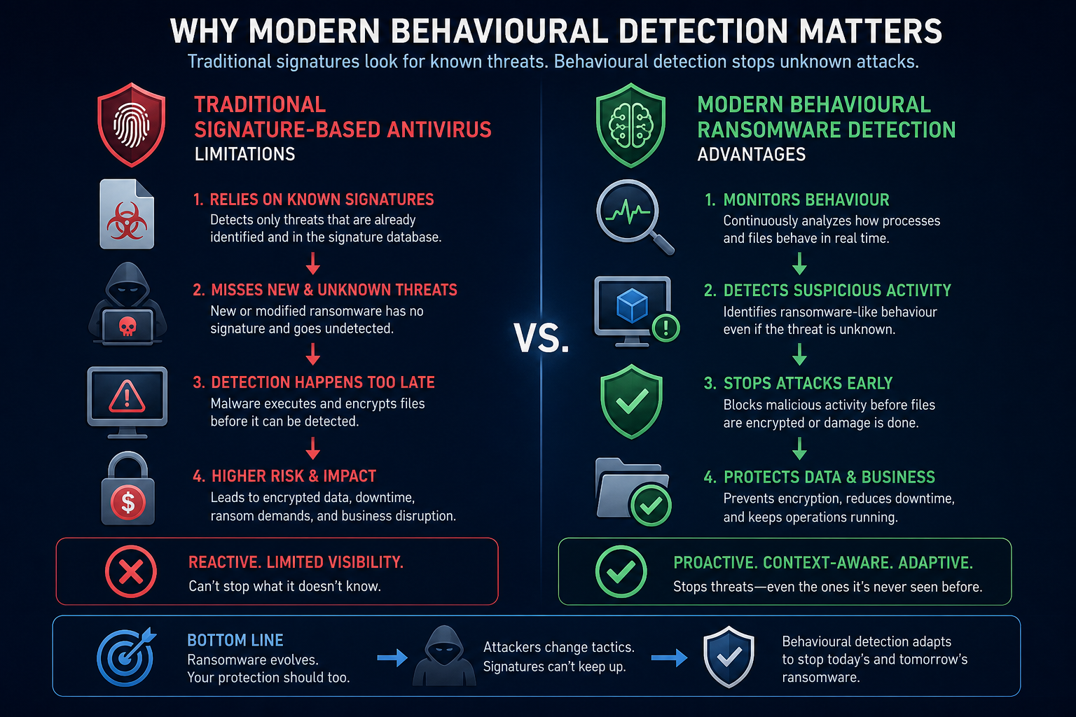 Infographic comparing signature antivirus versus behavioural ransomware protection detection methods