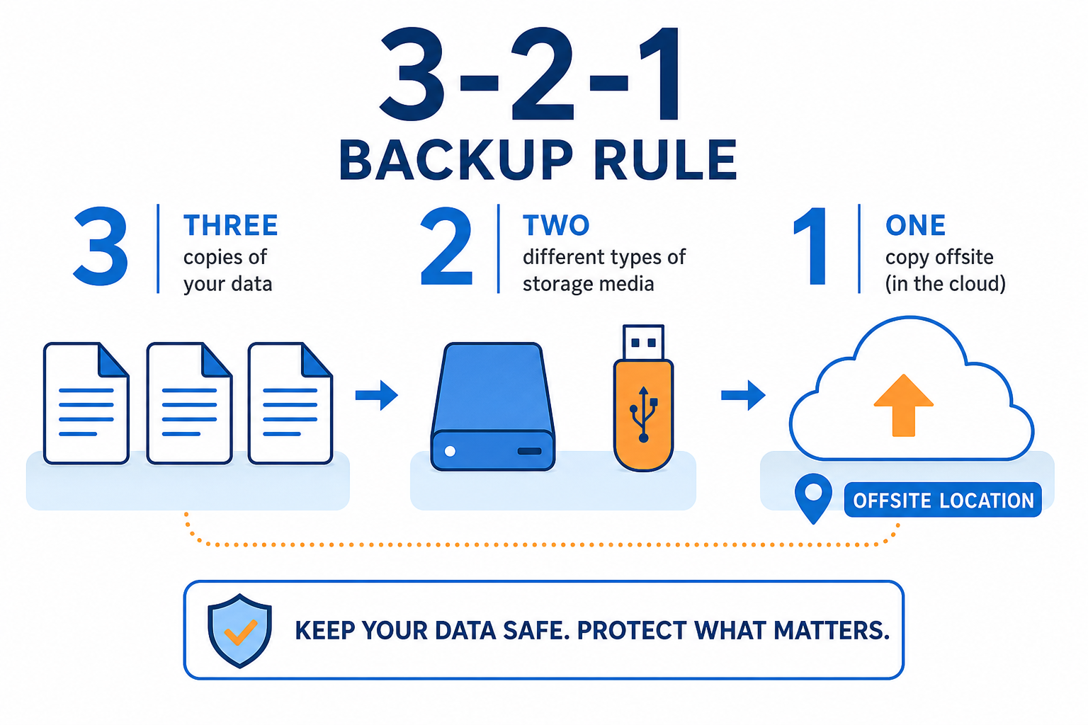 3-2-1 backup rule diagram supporting a complete stop ransomware defense strategy