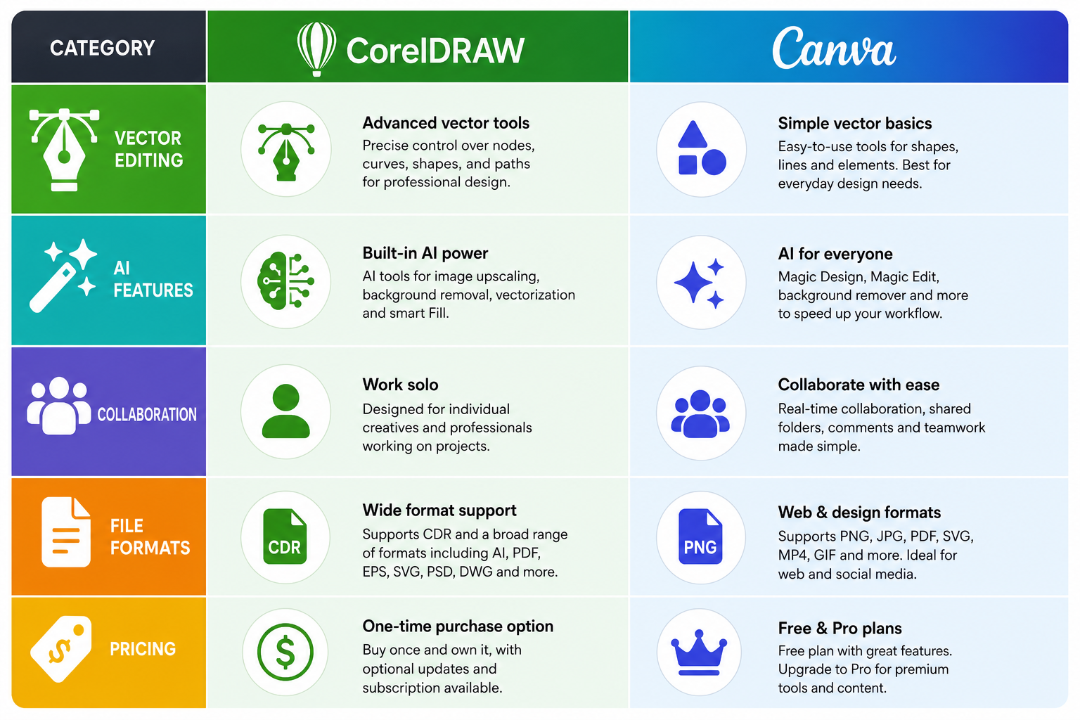 CorelDRAW vs Canva design tool comparison infographic showing feature categories