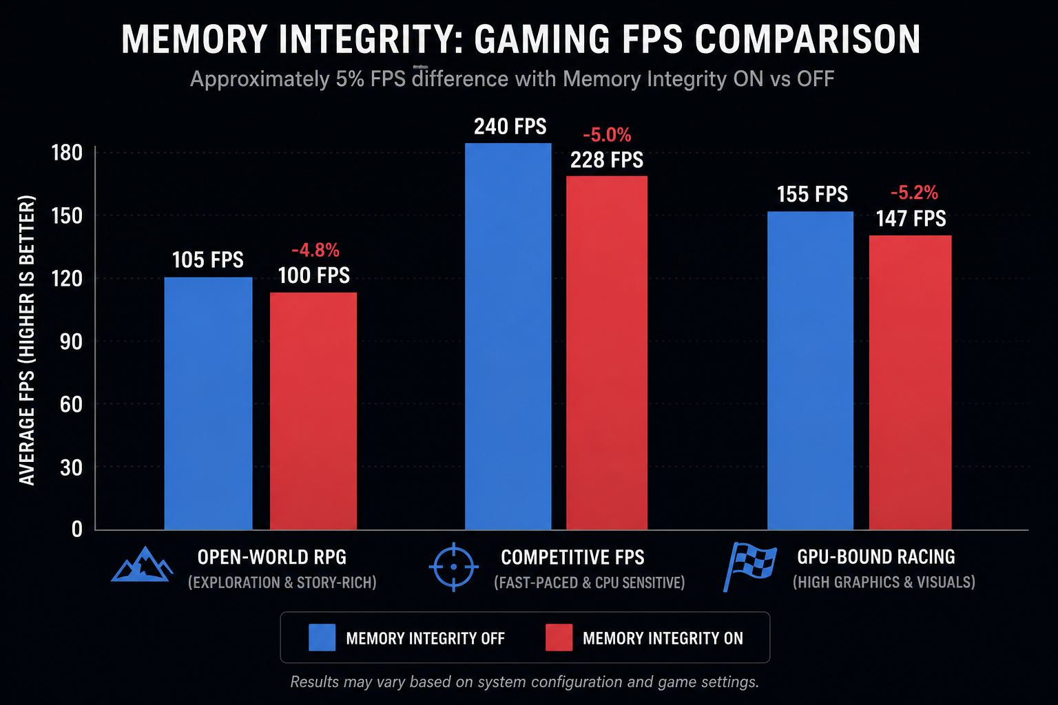 Bar chart showing memory integrity FPS impact on Windows 11 gaming