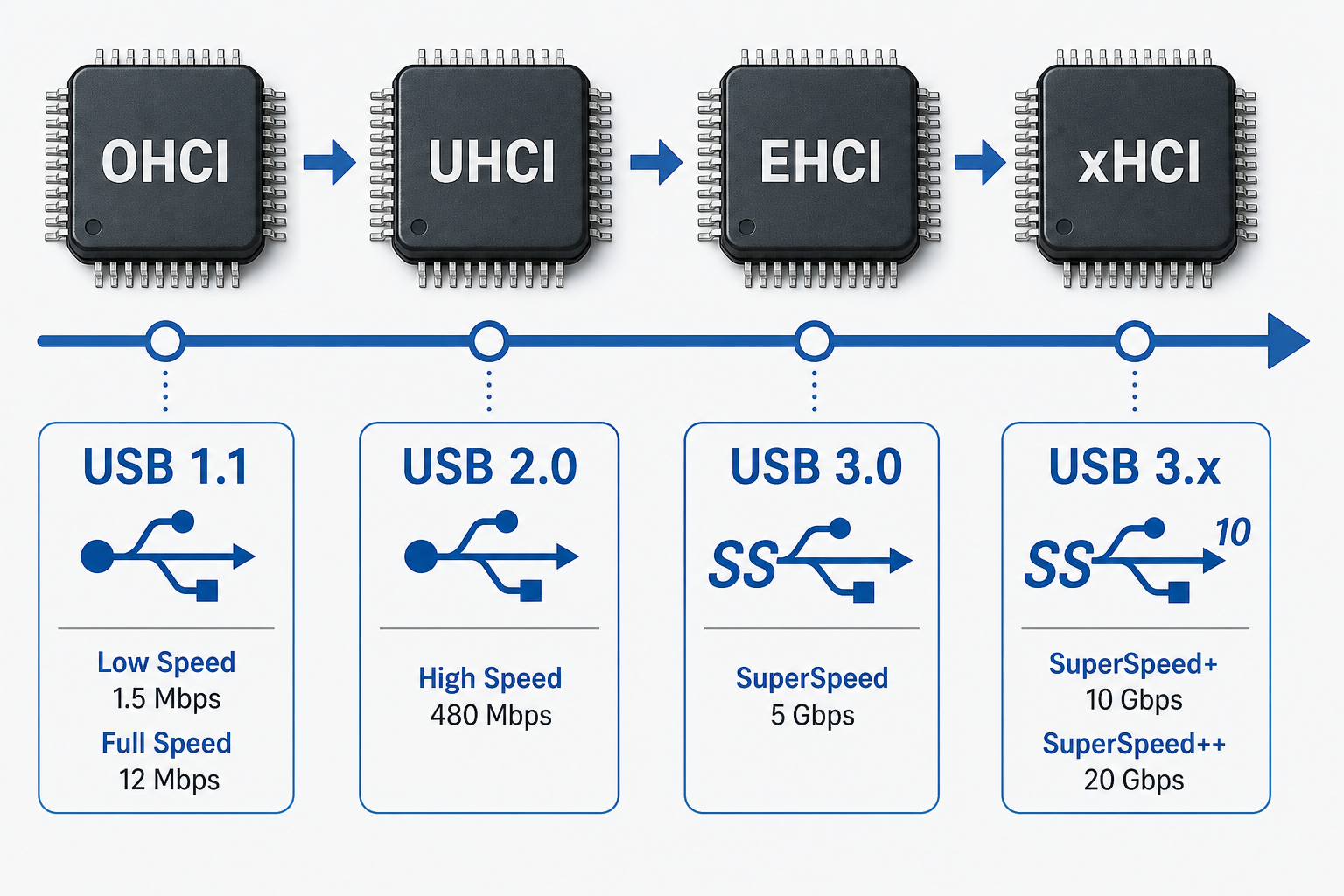USB host controller evolution diagram showing OHCI UHCI EHCI and xHCI standards