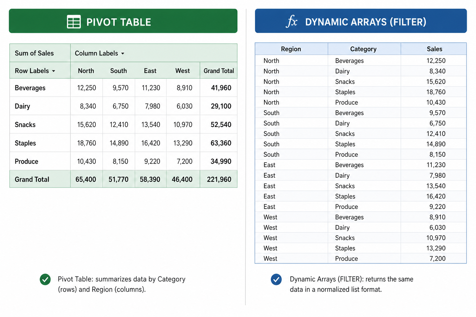 Pivot table versus dynamic arrays Excel FILTER formula side-by-side comparison