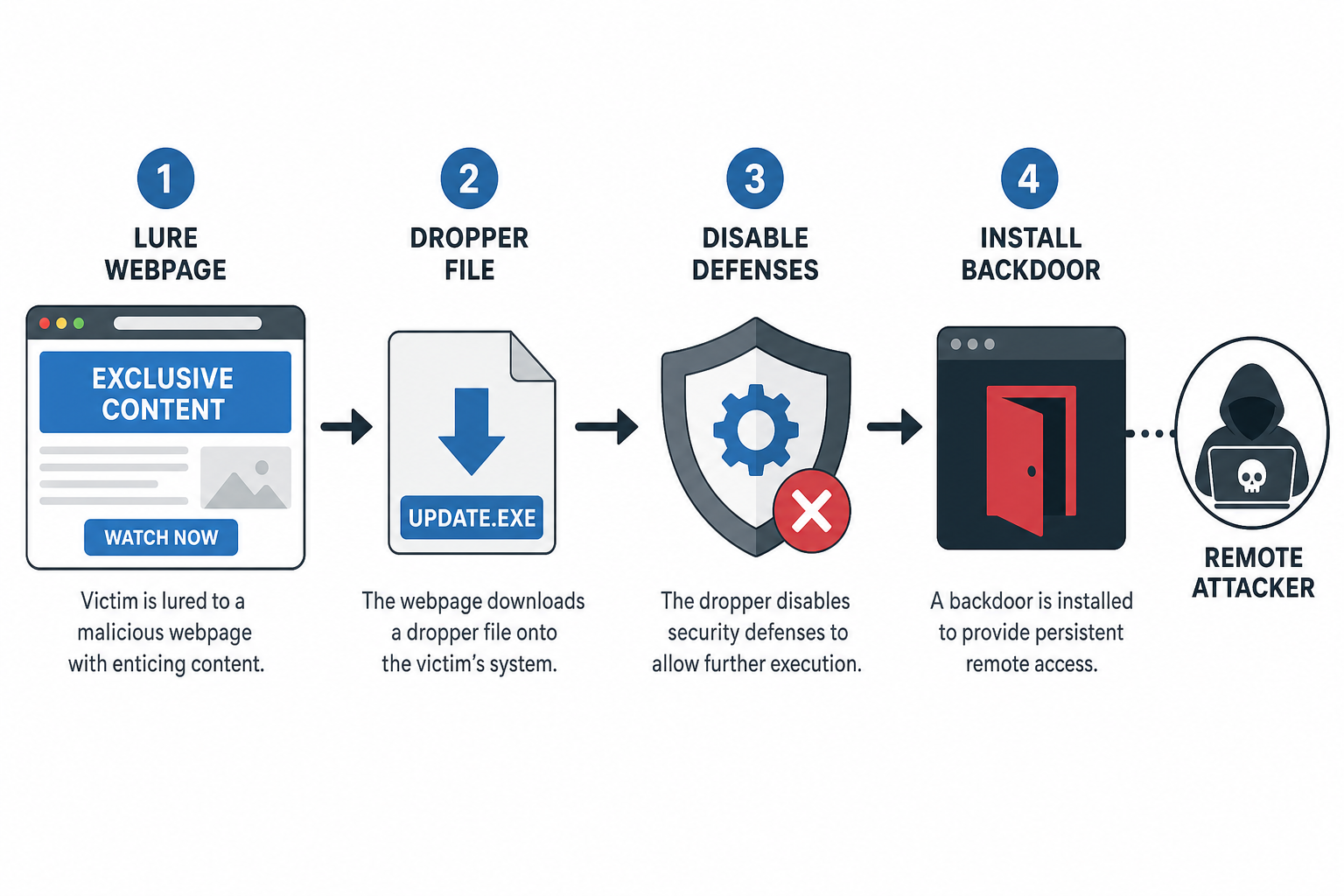 Diagram of counterfeit software attack chain from lure to backdoor installation