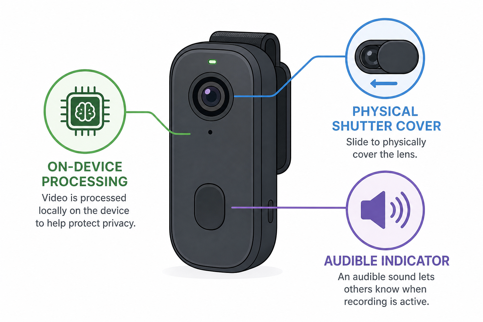 Icons showing privacy design fixes for wearable camera devices
