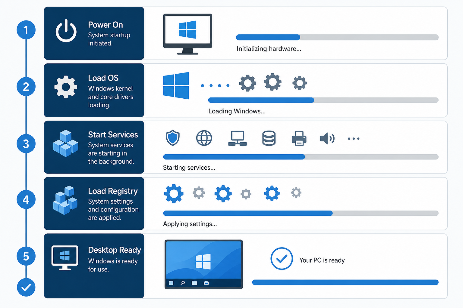 Diagram showing different sources of startup programs on a PC