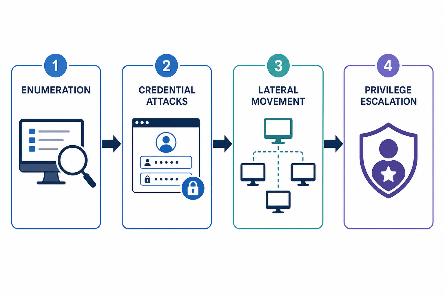 four stage attack chain diagram used in active directory penetration testing