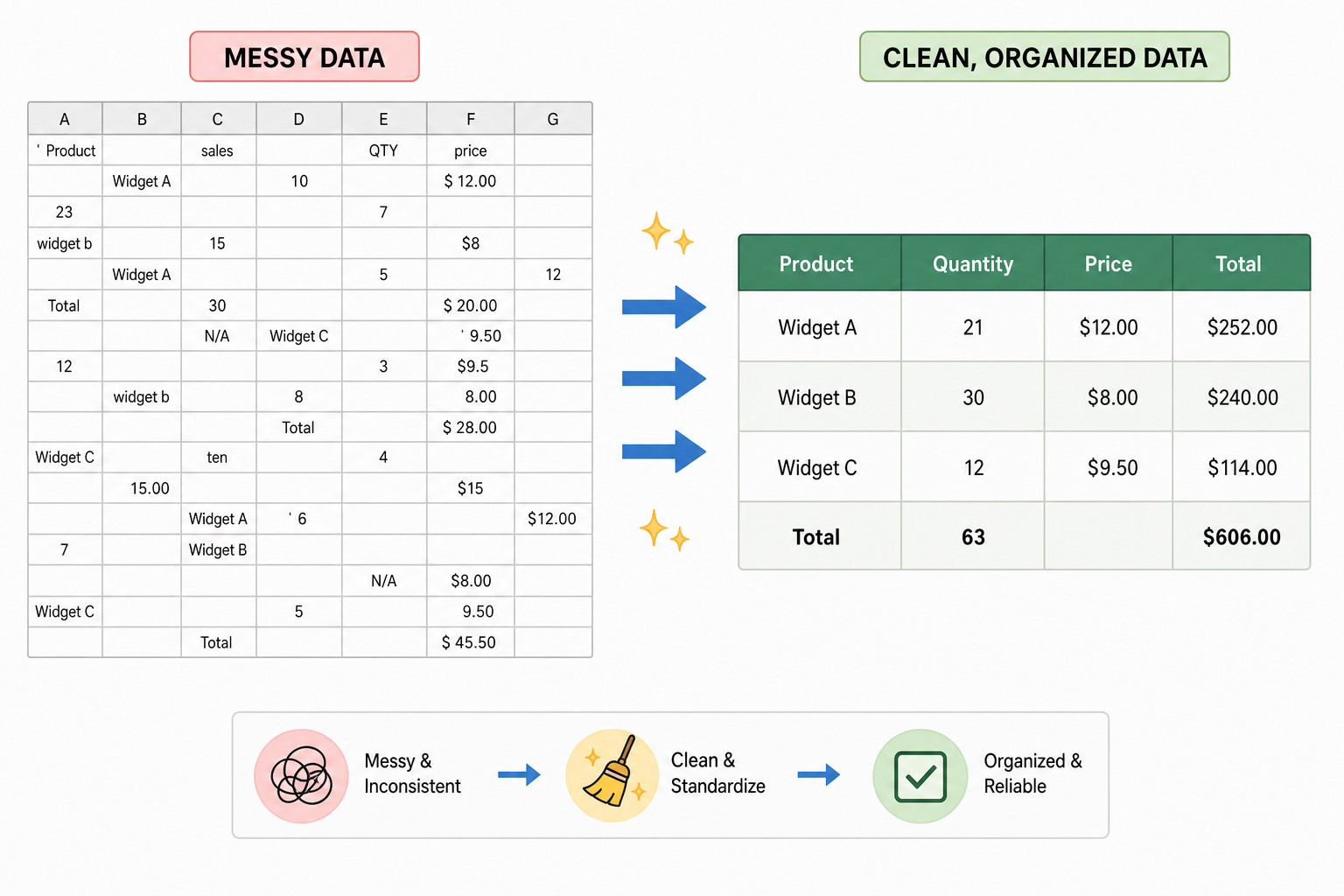 Messy spreadsheet data being cleaned before building Excel pivot tables