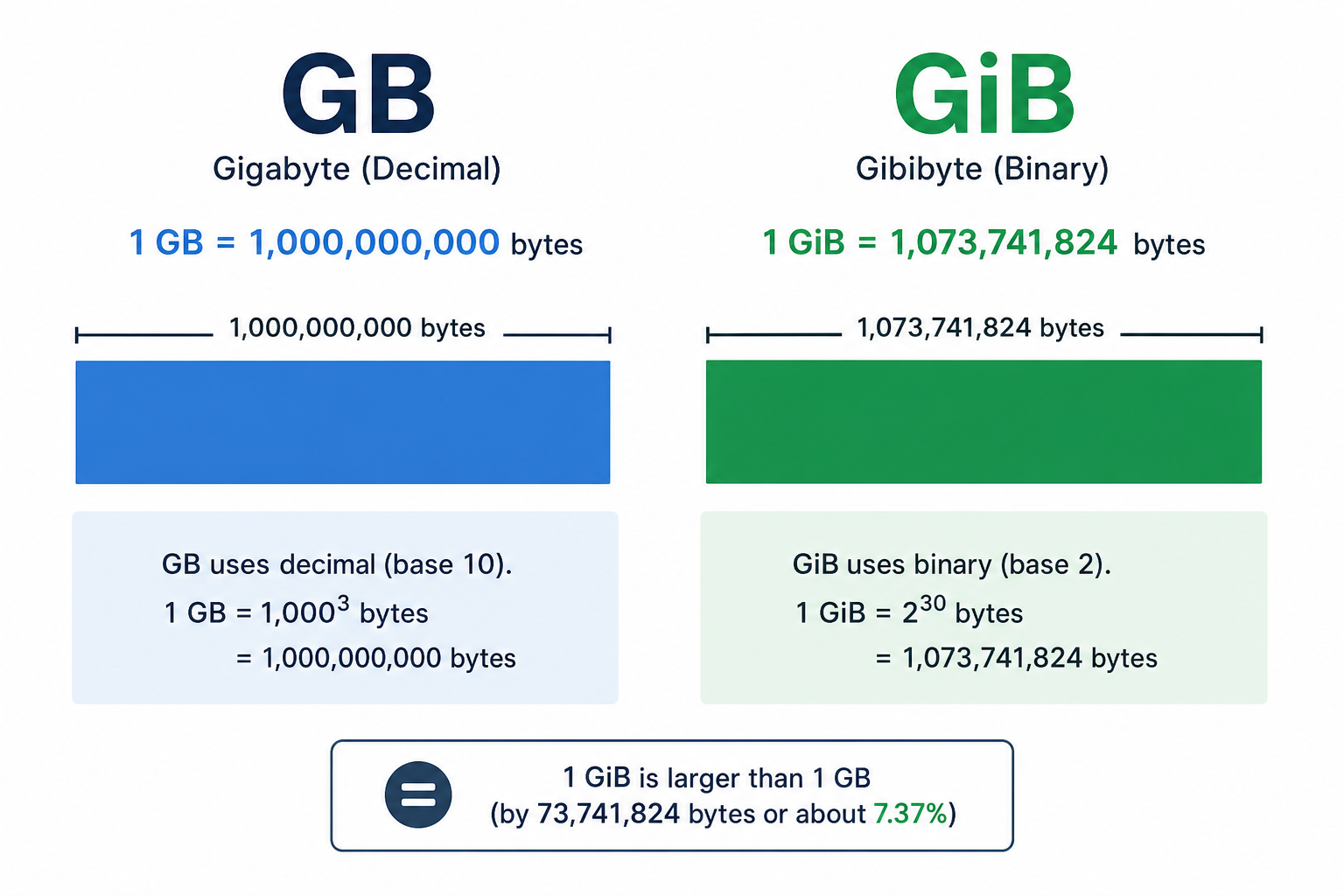 Diagram comparing binary and decimal units causing drive shows less storage
