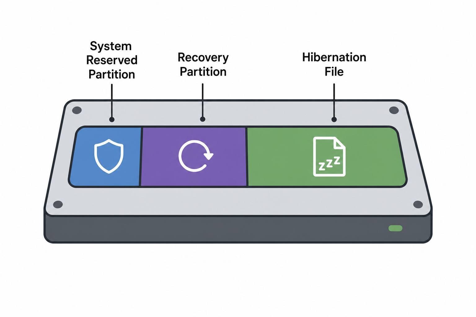 Disk partitions diagram explaining why usable space is reduced