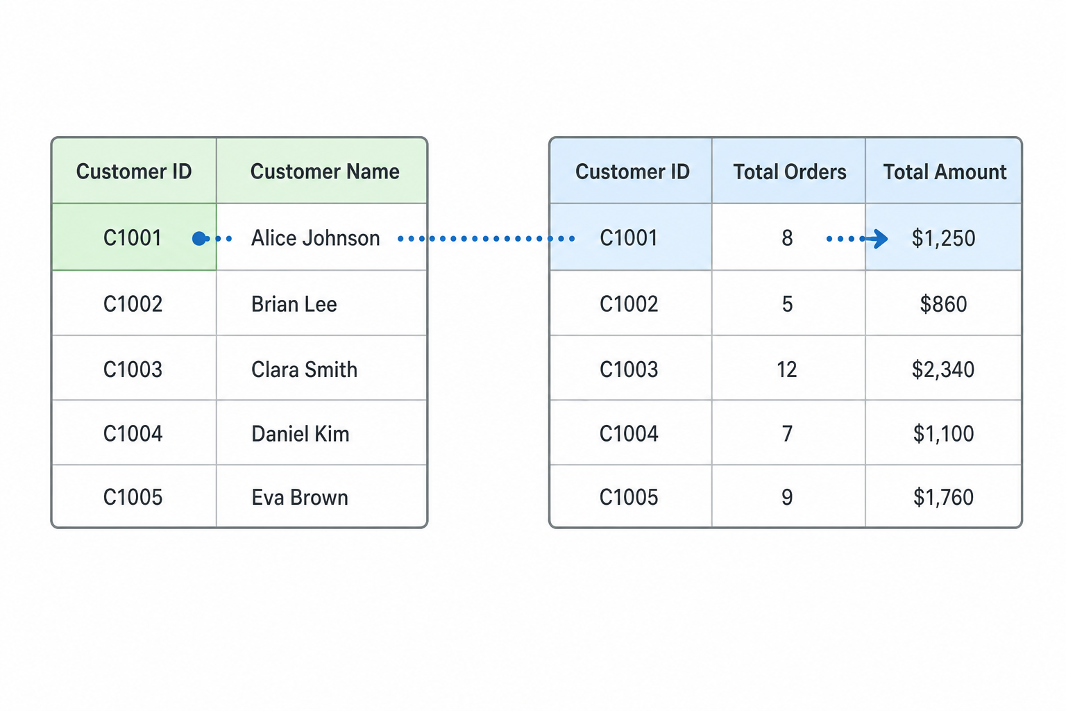 Diagram of VLOOKUP basics connecting two spreadsheet tables